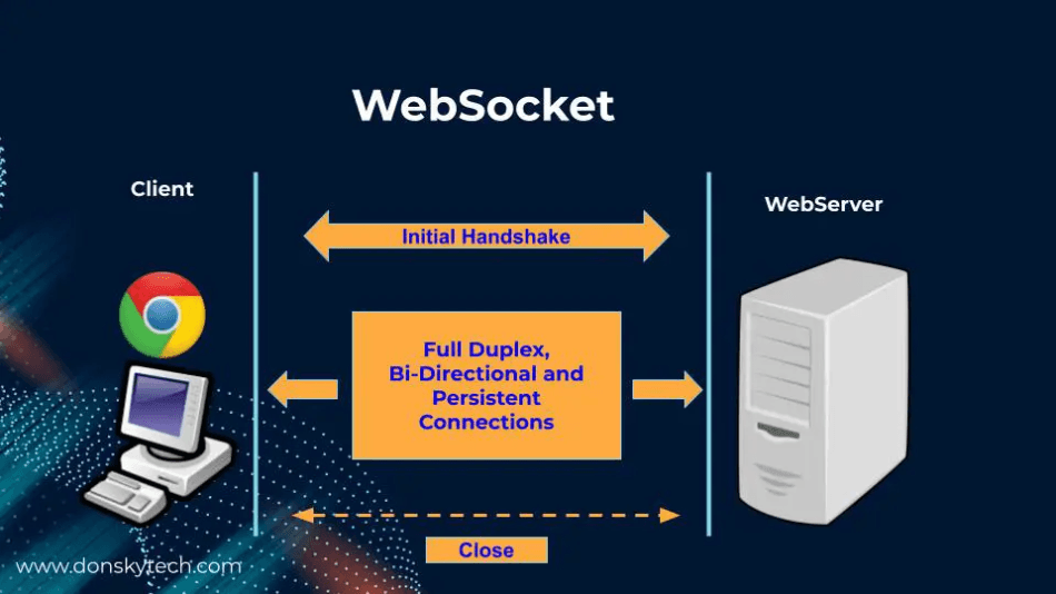 Techniques for Efficient WebSocket Management Using epoll: A Detailed Guide for High-Performance Networking