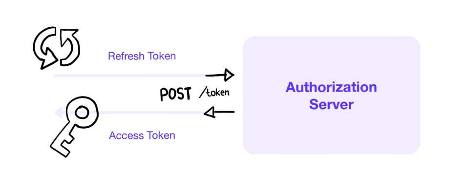 Using Access Tokens and Refresh Tokens Effectively: A Guide to Securing API-Driven Applications