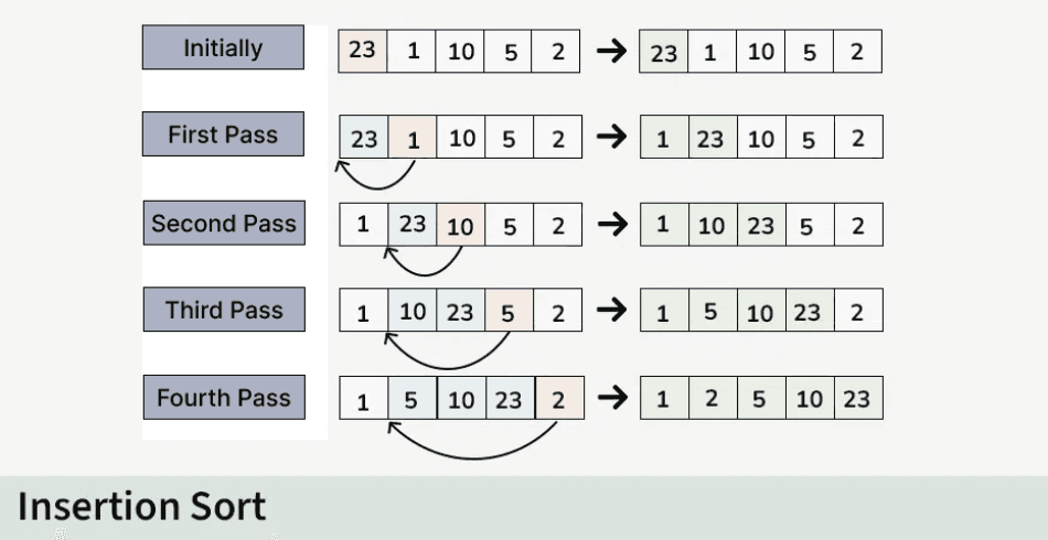  Insertion Sort in Java for Optimal Performance