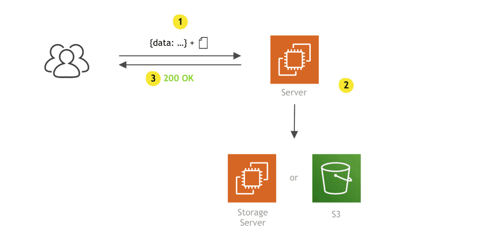 Techniques for Uploading Large Files in Chunks to S3 Using Lambda Functions with Java 17