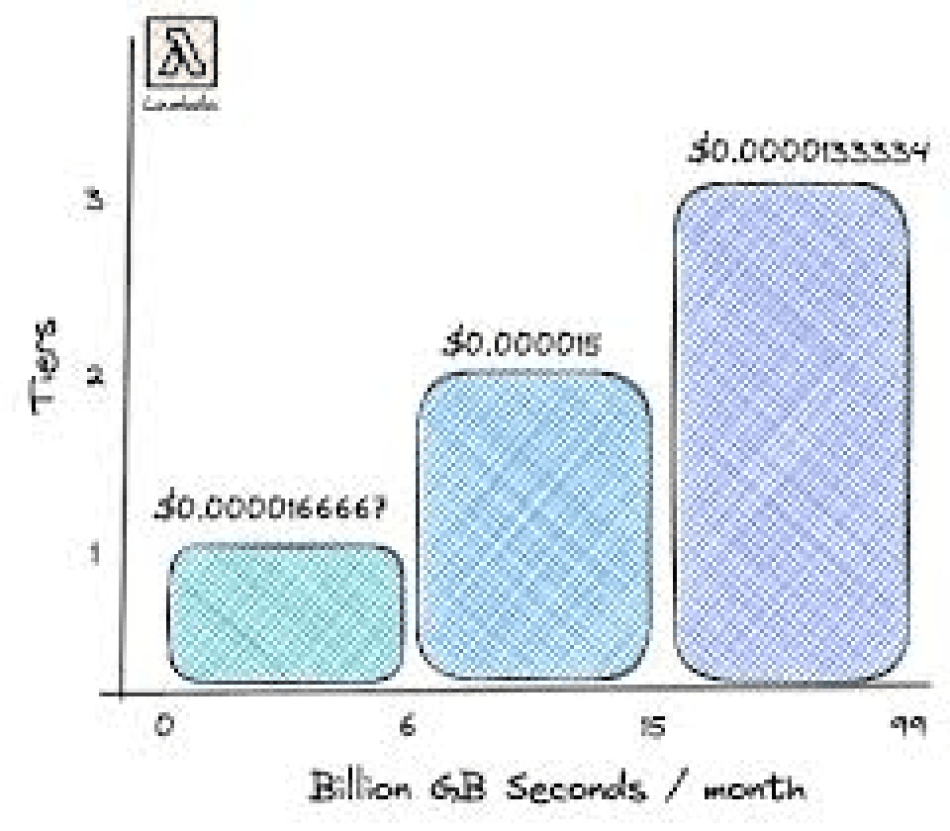 Secrets Behind the Relationship Between RAM, CPU, and Pricing in AWS Lambda Functions
