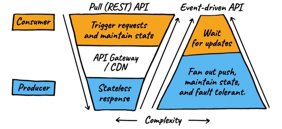 Event-Driven Architecture Overview
