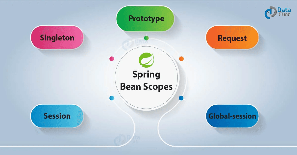 Scope in Spring Bean (Part 1)