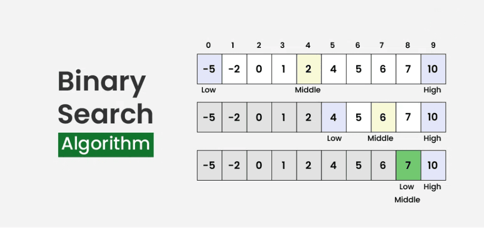 Implement Binary Search in Java Without Recursion: A Detailed Guide