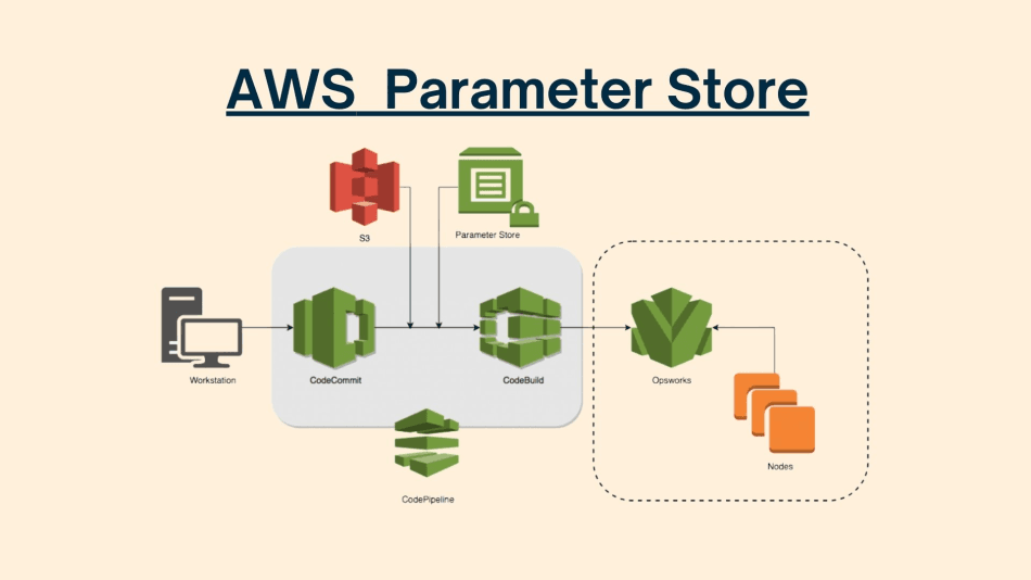 Manage Configurations with AWS SSM Parameter Store: A Detailed Guide