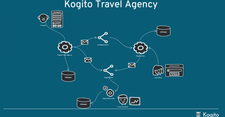 Reasons to Upgrade from KIE Server to Kogito