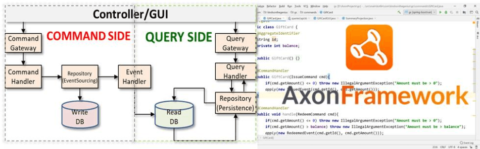 Event Sourcing in Microservices with Axon Framework