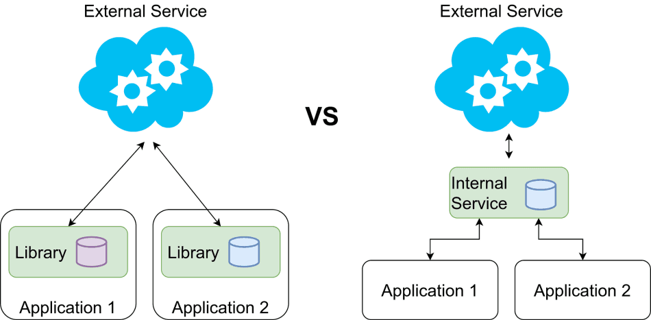 Choose Between Building a Library or a Service: A Comprehensive Guide with Best Practices and Detailed Code Examples