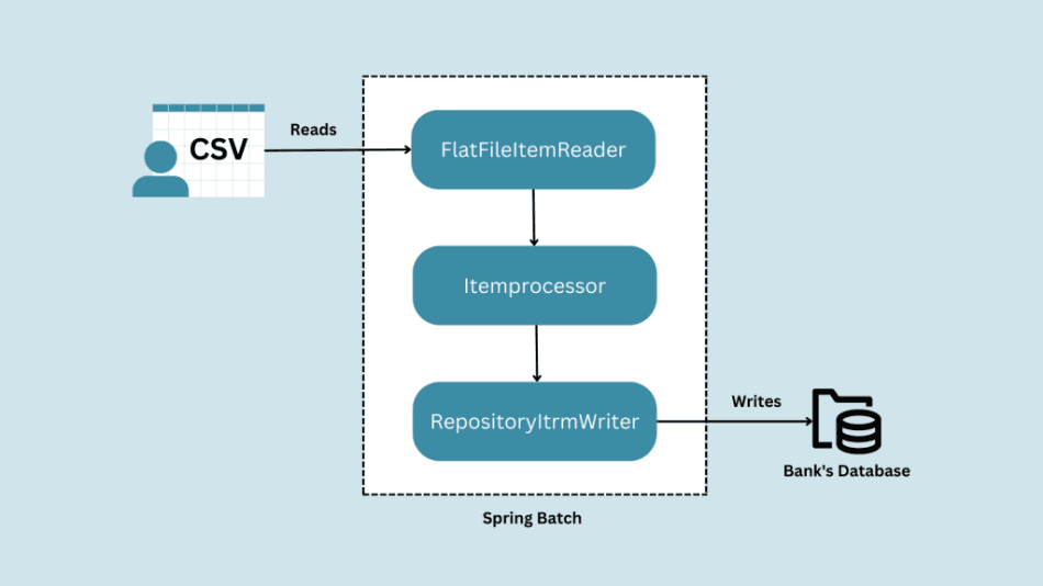 Handling Errors When Importing CSV Data into a Database in Spring Boot