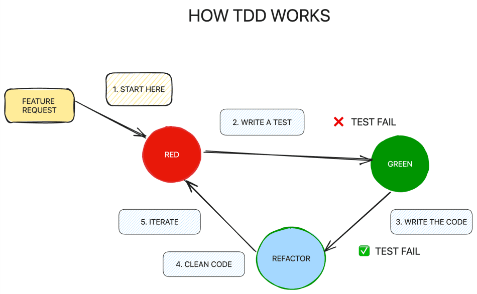 Test-Driven Development (TDD) is Essential for Reliable Code: Techniques and Best Practices