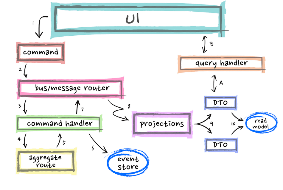 Differences Between DTO and Aggregate in Domain-Driven Design: Best Practices Explained
