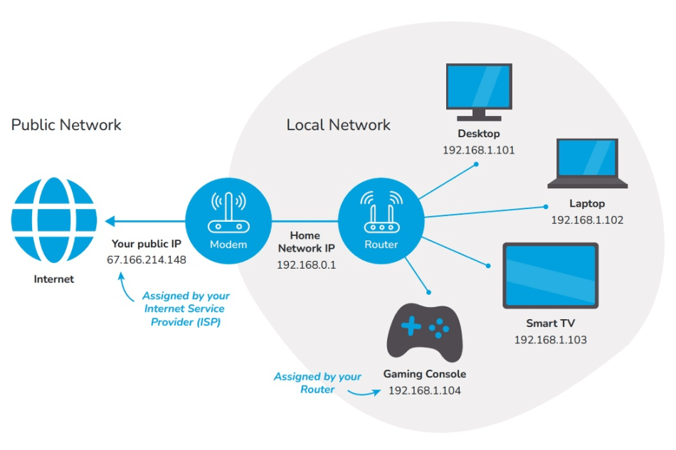 Reasons Why Sometime Your Router Internet IP Address is Not a Public Address