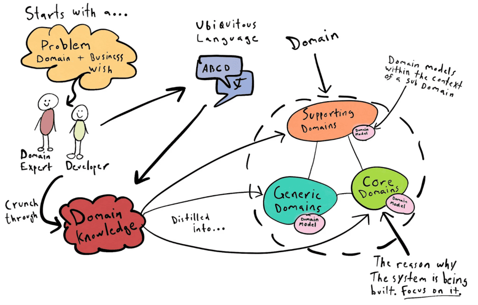 Domain-Driven Design is Essential for Complex Software Systems