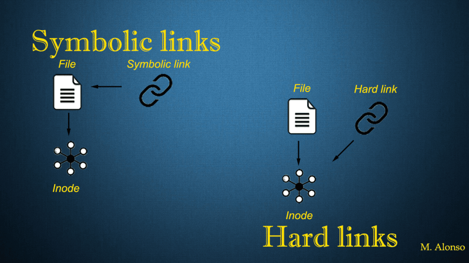 Understanding Hard Links and Soft Links (Symbolic Links) in Linux