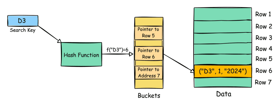 Understanding the Internal Mechanisms of Primary Indexes in Databases