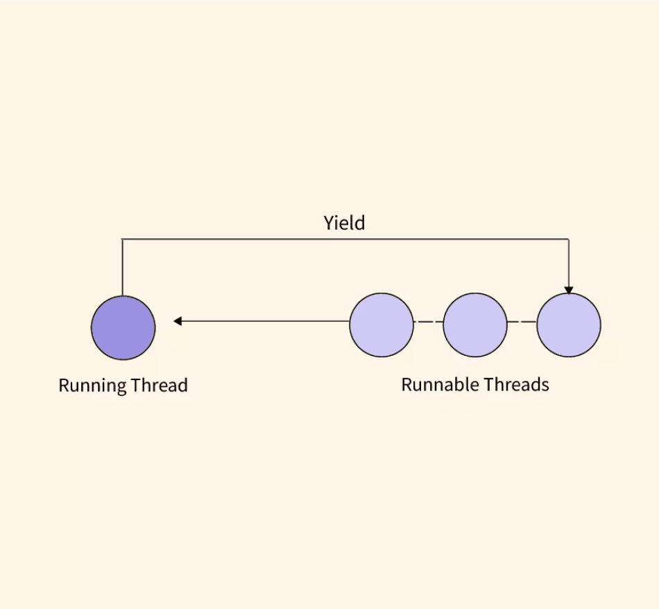 Why the yield() Function in Java Does Not Work and How to Address It