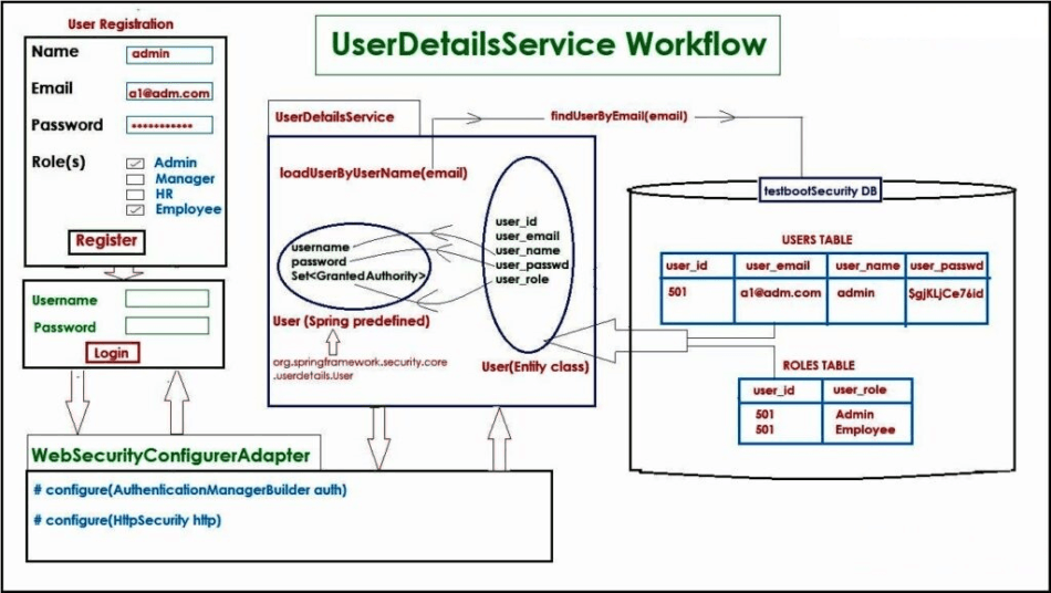 Methods to Create and Handle Custom Exceptions in UserDetailsService of Spring Security